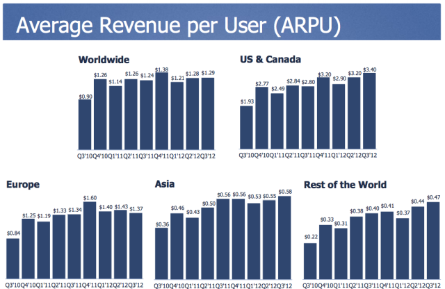 fb-global-arpu