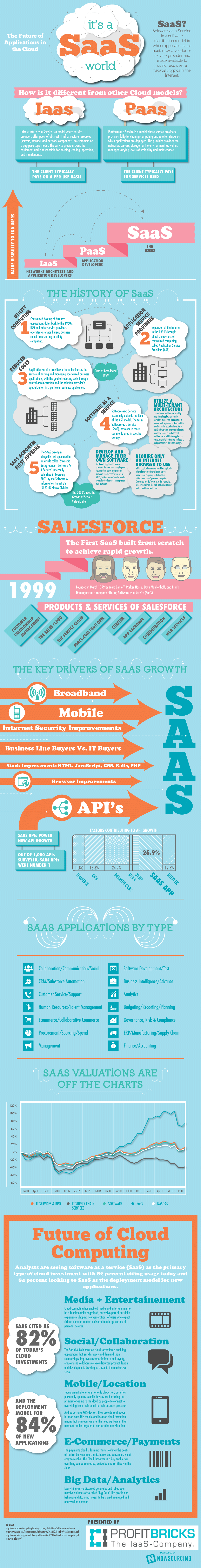 Cloud-Computing-SaaS-Infographic-ProfitBricks