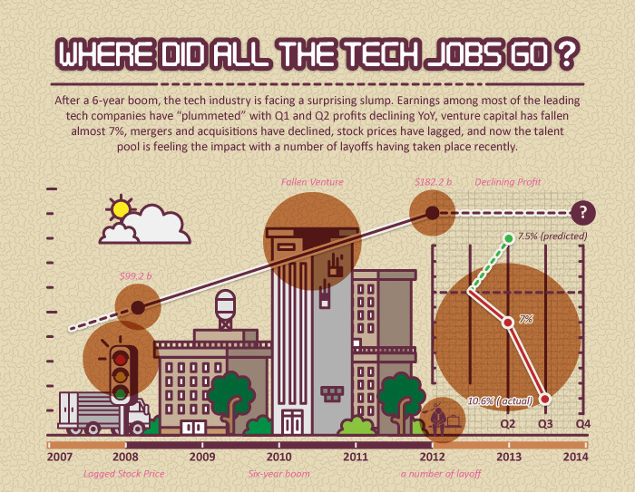 Where-Did-All-The-Tech-Jobs-Go-2